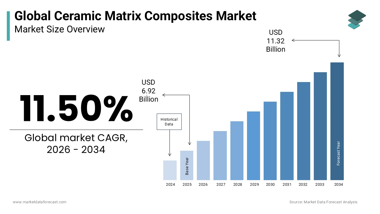 The global ceramic matrix composites market size is expected to reach USD 11.32 billion by 2034.