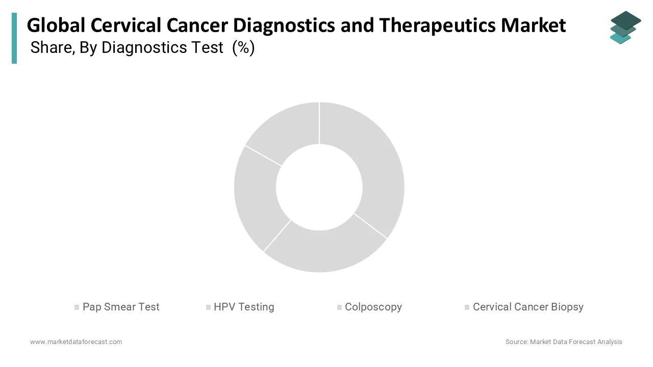 Global cervical cancer diagnostics market dominated by Pap smear test.