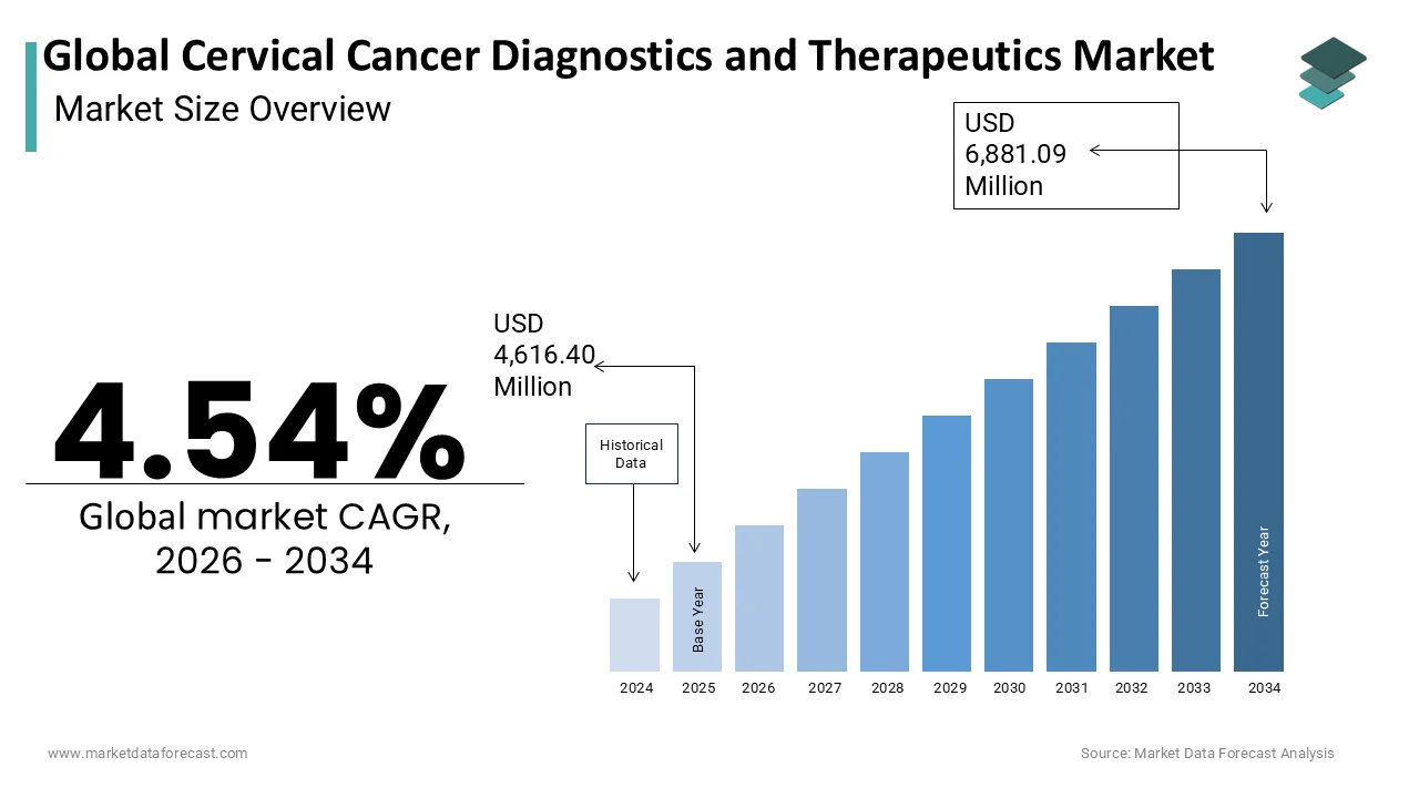 The Global Cervical Cancer Diagnostics and Therapeutics Market is projected to reach USD 6,881.09 million by 2034