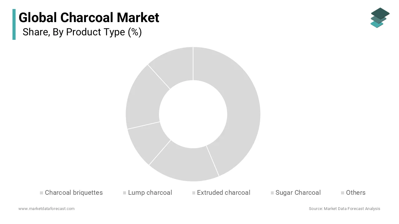 The charcoal briquettes segment was the largest by holding 55.4% of the global charcoal market share