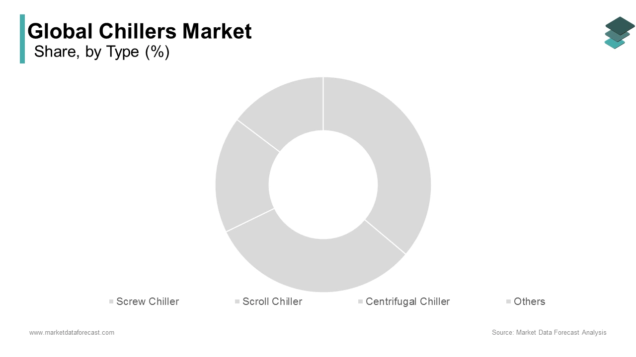 The centrifugal chillers dominated the chiller market with 40.2% of the global market share in 2024 during forecast