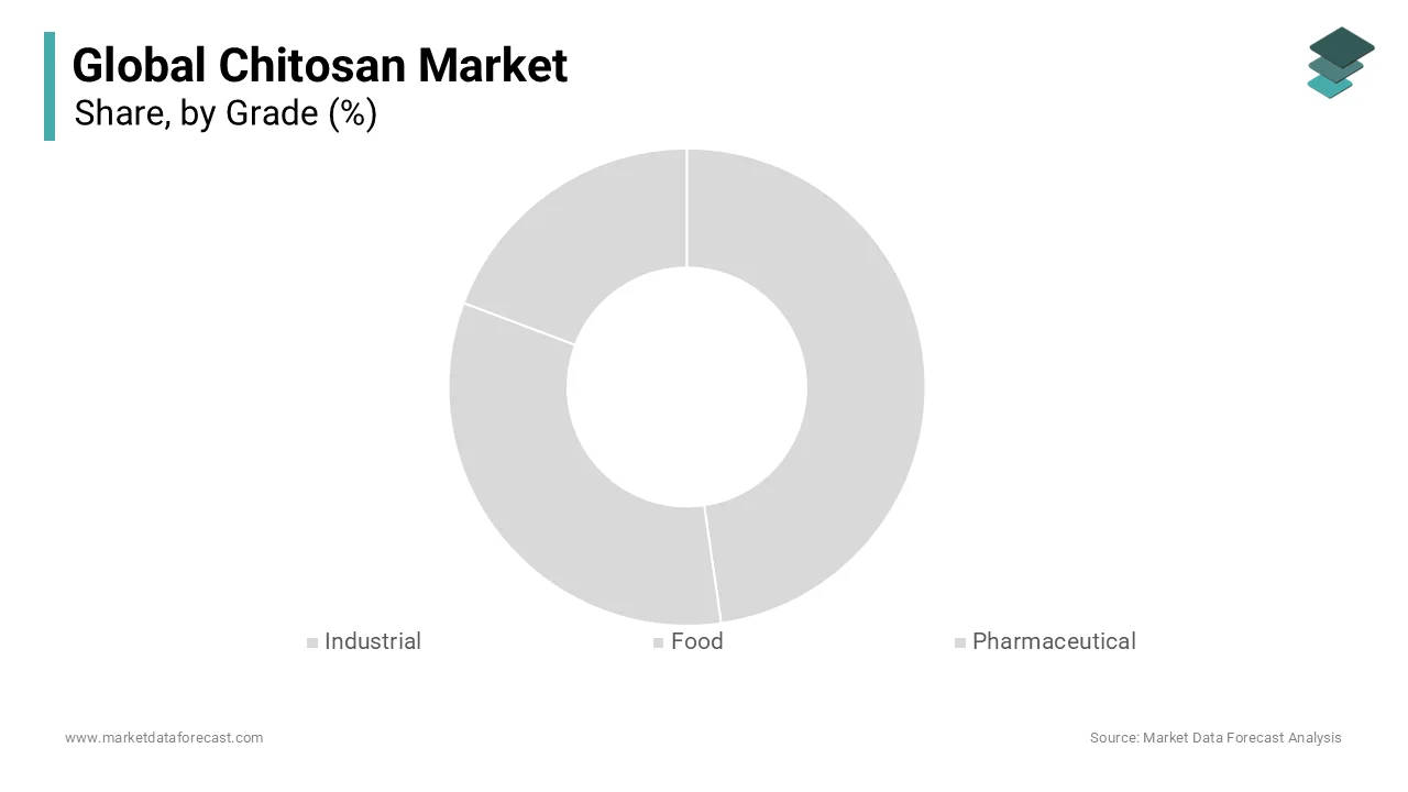 The industrial grade chitosan segment was the largest by holding 44.3% of the chitosan market share in 2025 