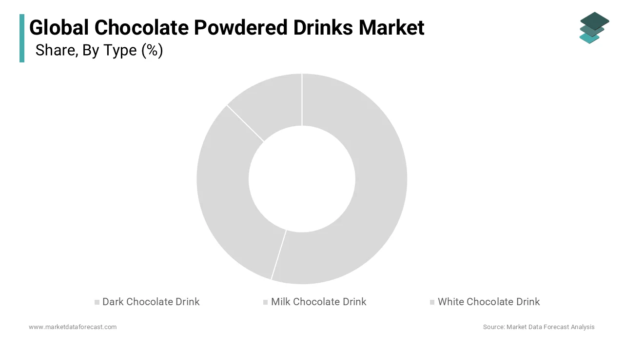 The milk chocolate drink powder segment led the global chocolate powdered drinks market and captured a substantial share