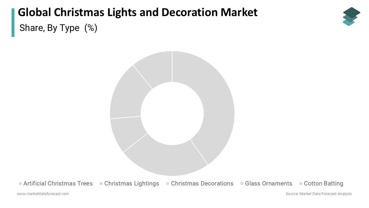 the artificial Christmas tree segment dominated the market in 2025