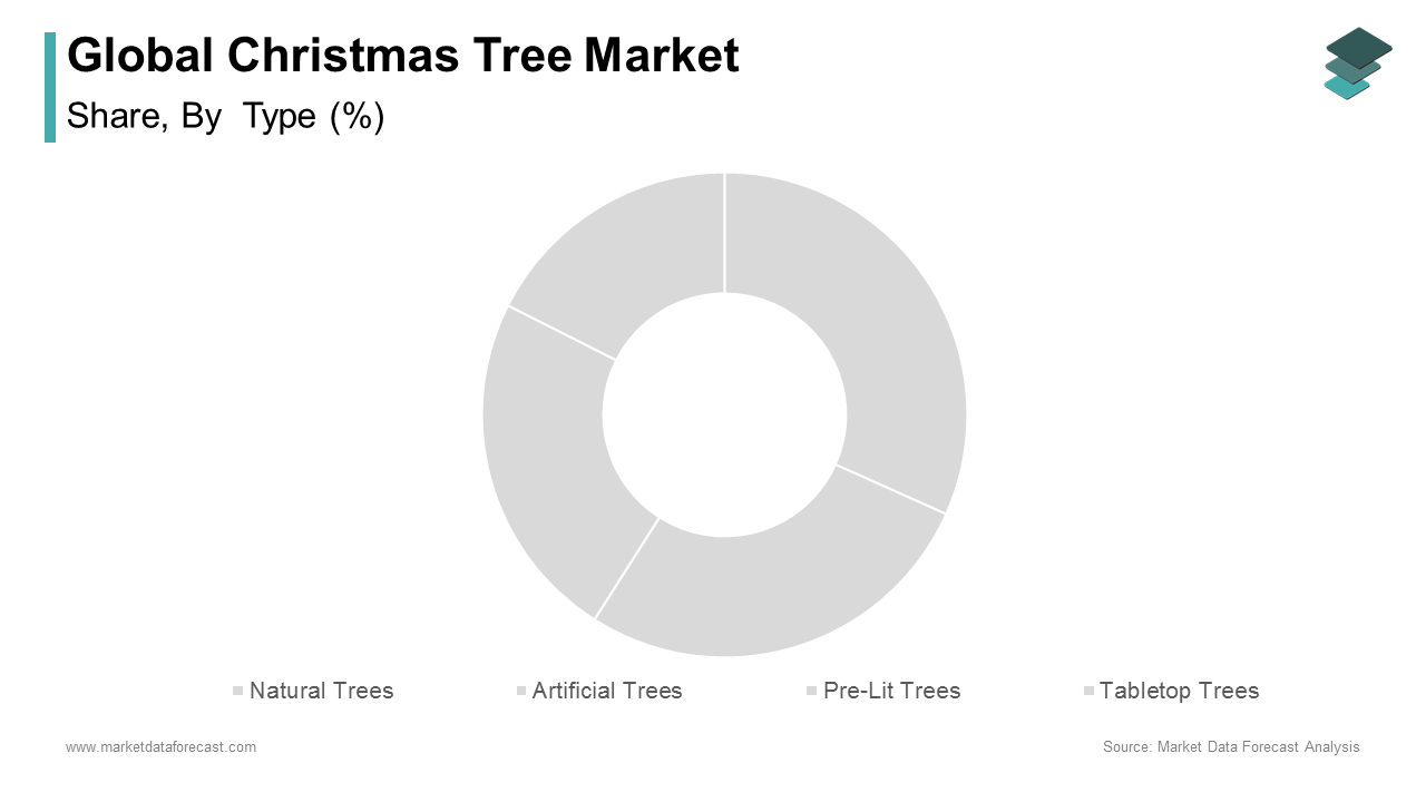 The natural trees segment was the largest and held 50.4% of the Christmas tree market share in 2024 during forecast