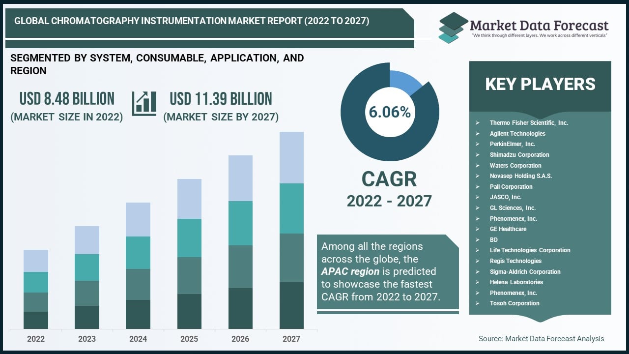 Global Chromatography Instrumentation Market Analysis from 2022 to 2027