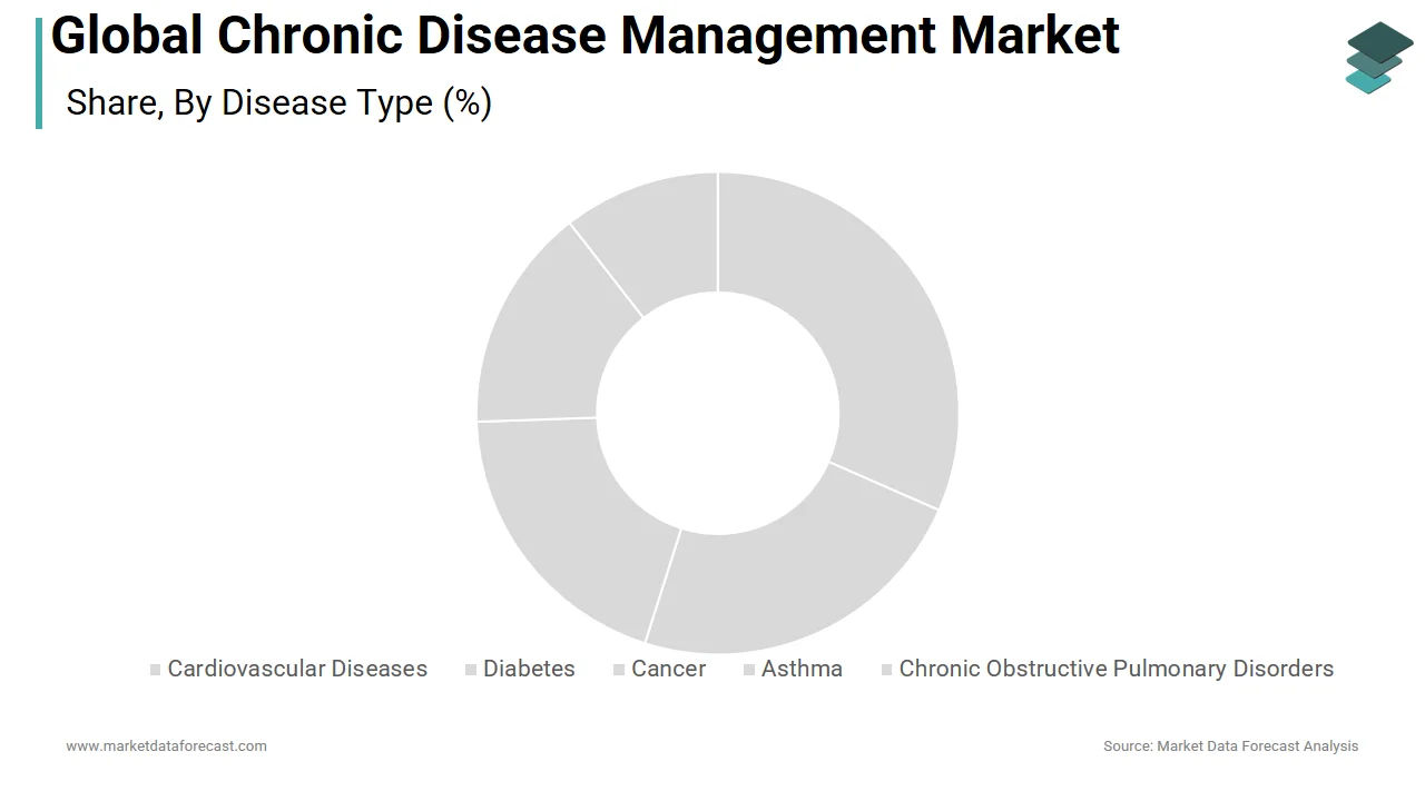 The CVDs segment dominated the chronic disease management market share in 2025.