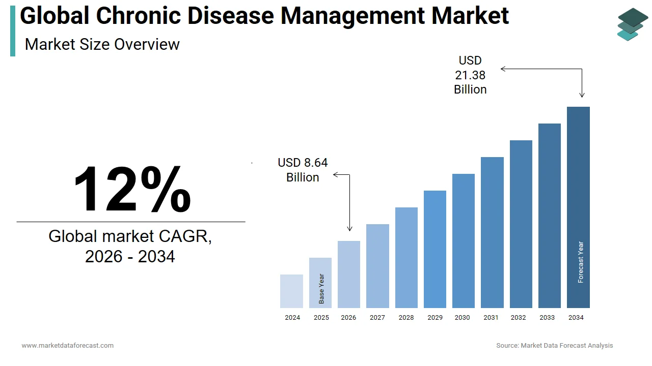 The global chronic disease management market is expected to reach USD 21.38 billion by 2034.