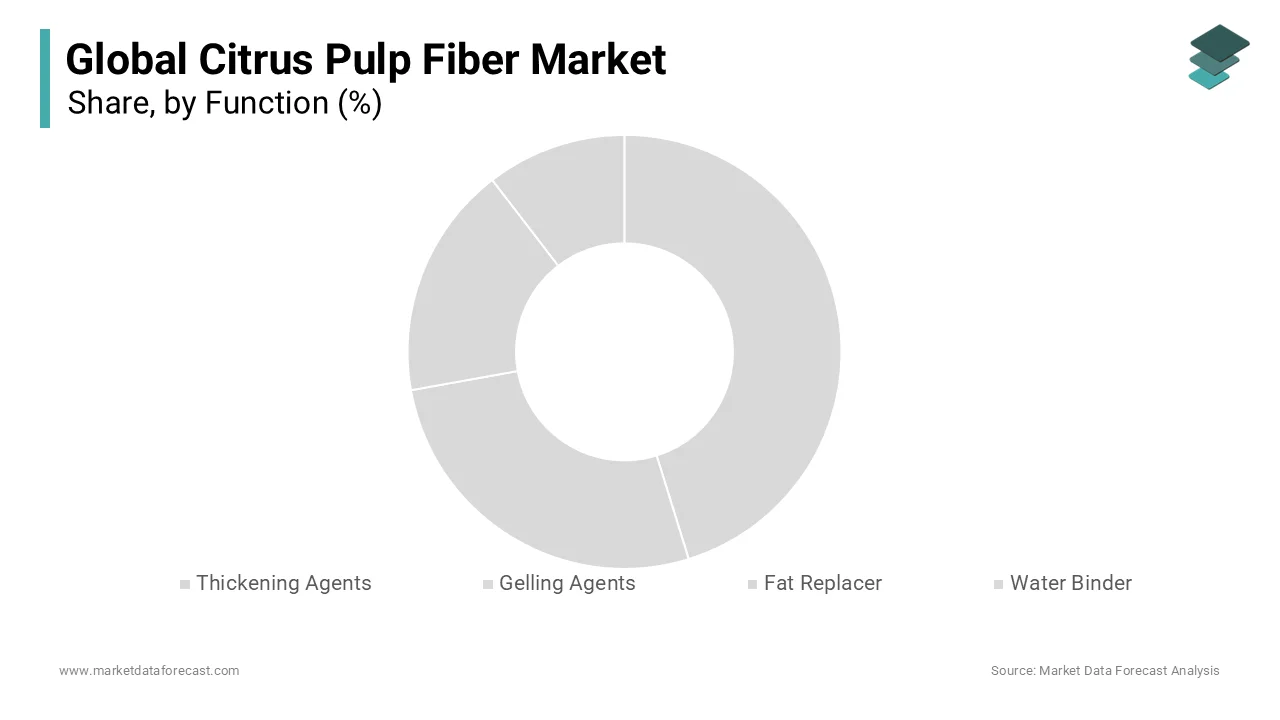 The water binder segment was accounted in holding 38.2% of the citrus pulp fiber market share in 2024