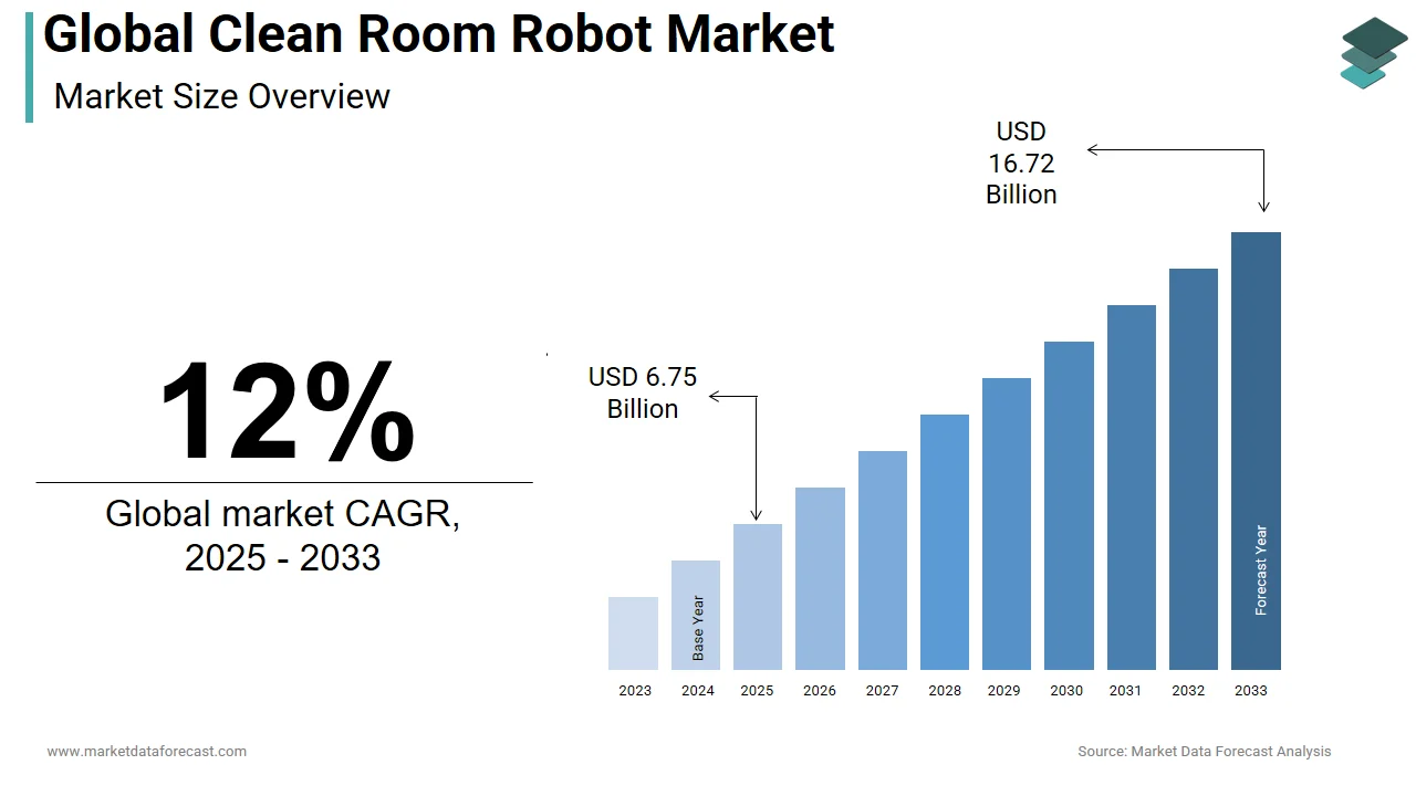 The global clean room robot market is estimated to reach USD 16.72 billion by 2033.