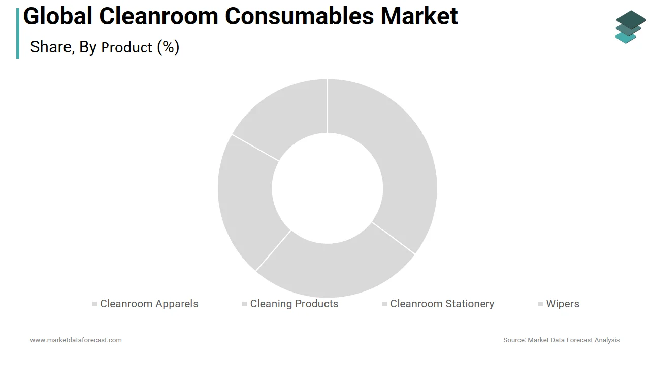 The cleanroom apparel segment held the major share of the cleanroom consumables market in 2025
