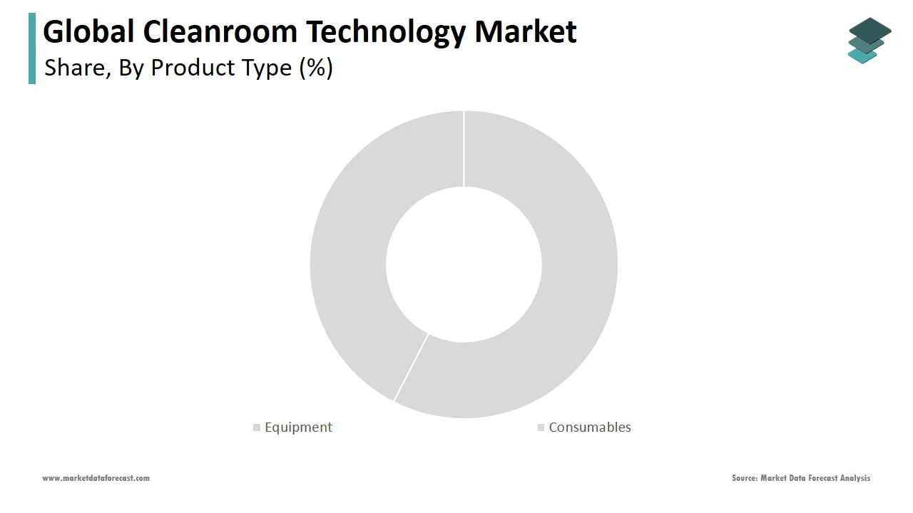 The consumables segment captured a major share of the global cleanroom technology market in 2024.