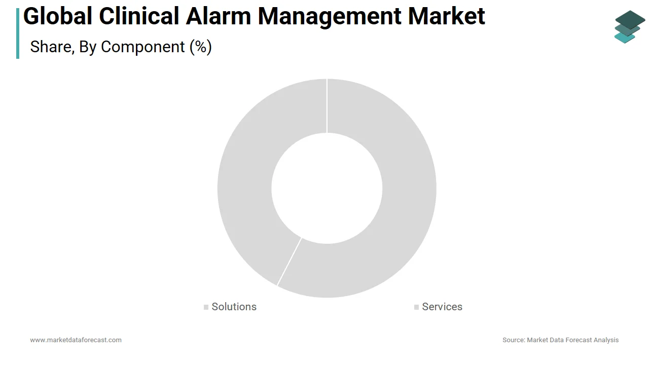 The solutions segment dominated the global clinical alarm management market in 2025.