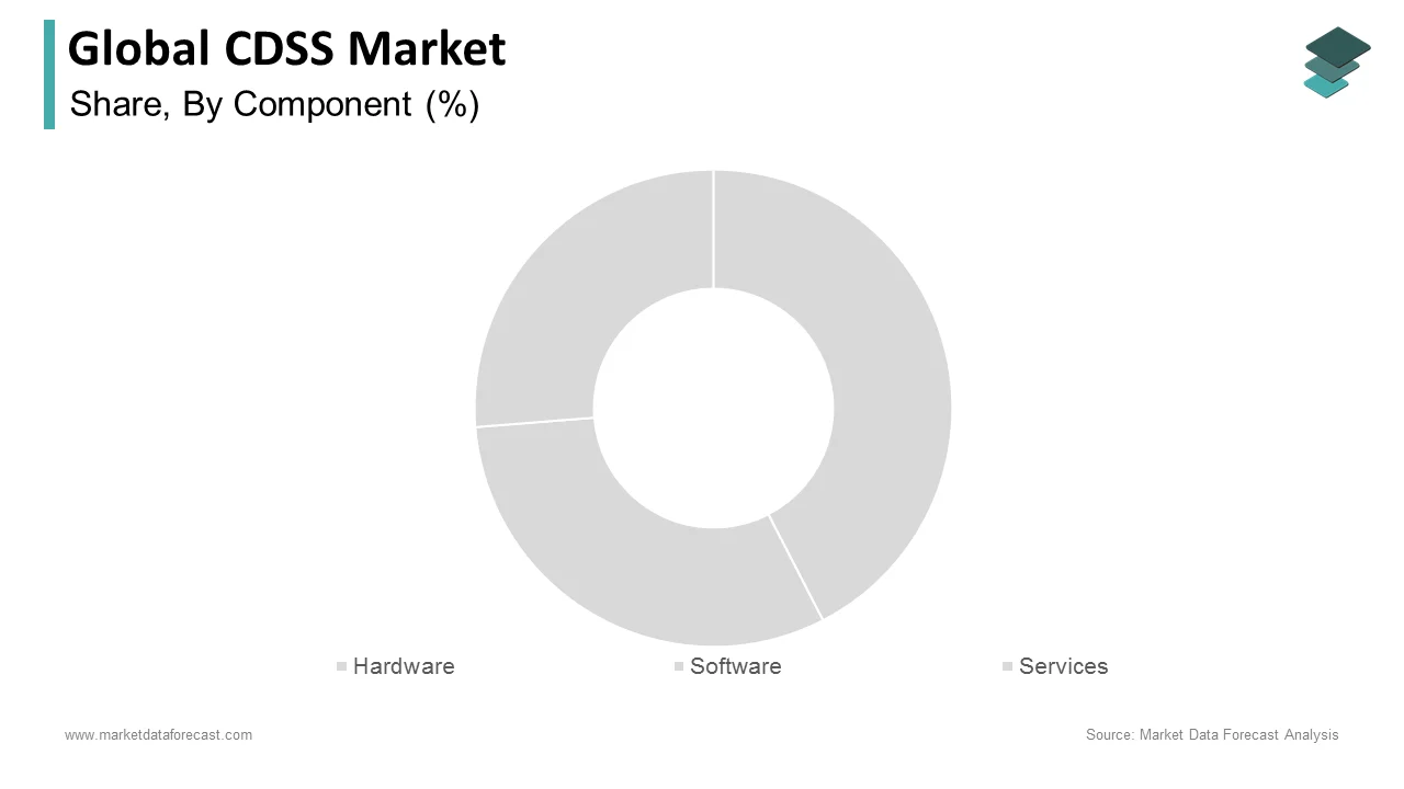 The hardware segment held a significant share of the clinical decision support systems market in 2024