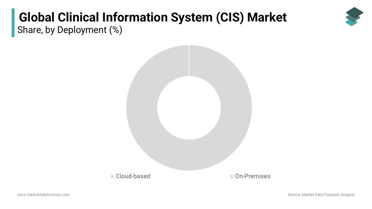 on-premises deployment segment holds 40% of the global clinical information system market share