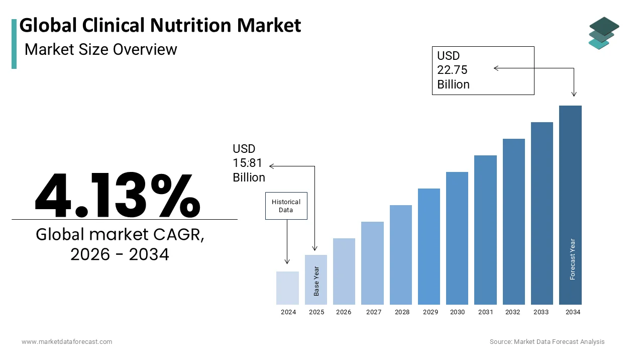 The Global Clinical Nutrition Market is projected to reach USD 22.75 billion by 2034