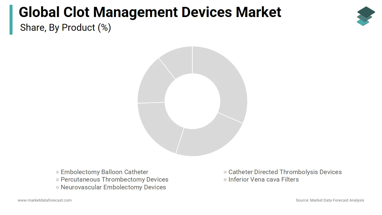 The neurovascular embolectomy devices segment led the clot management devices market in 2024.