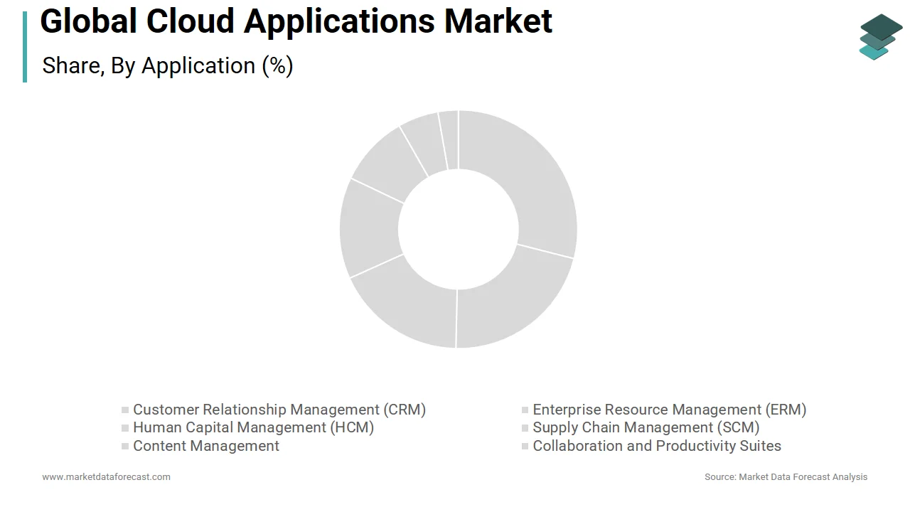 The supply management segment holds a major share of the cloud application market in 2024.