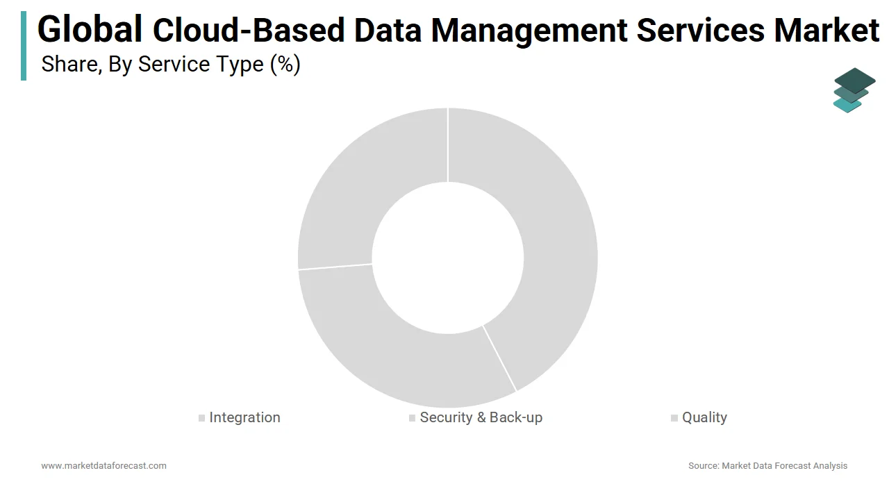 The quality segment holds a major share of the cloud-based data management services market in 2024
