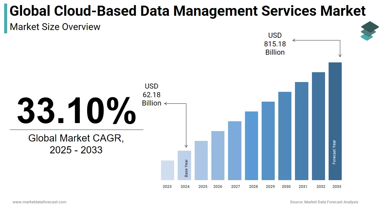 The cloud-based data management services market is projected to hit USD 815.18 billion by 2033.