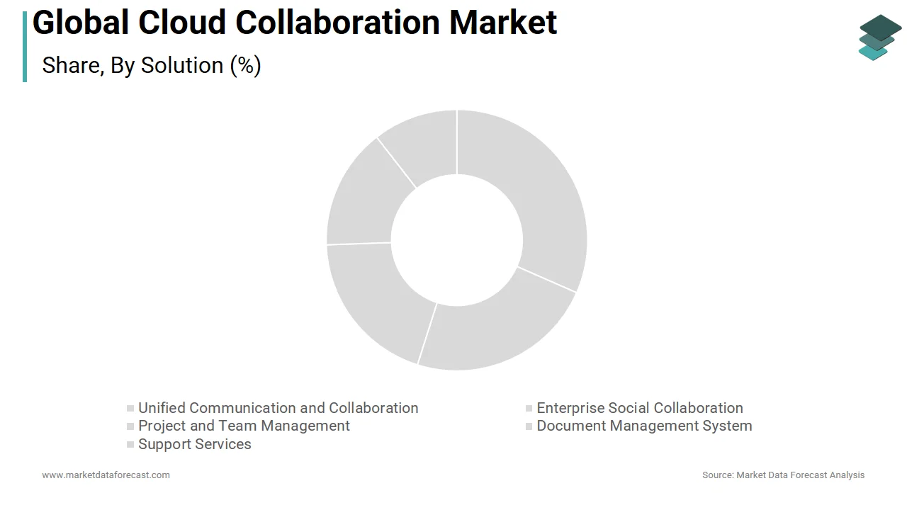 Market Data Forecast reports that the unified communications and collaboration segment held the largest share of the cloud collaboration market in 2025.