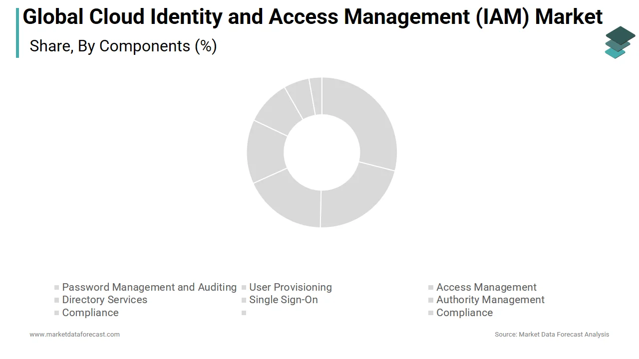 Market Data Forecast reports that the Single Sign-On segment held the largest share of the cloud identity and access management market in 2025.