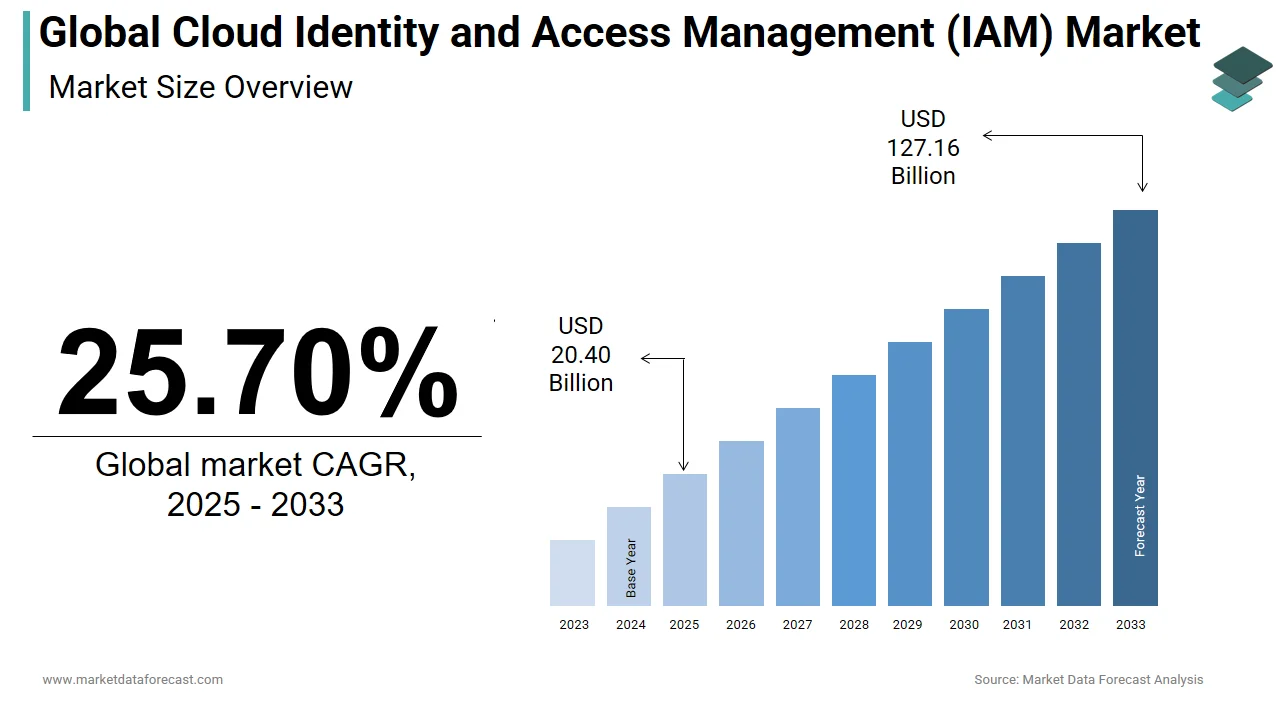 The cloud identity and access management market is projected to hit USD 127.16 billion by 2033.