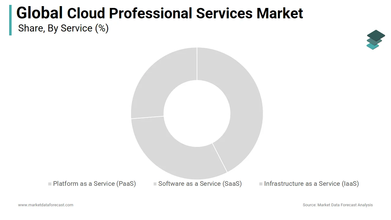 The infrastructure as a service segment dominated the cloud professional services market in 2024