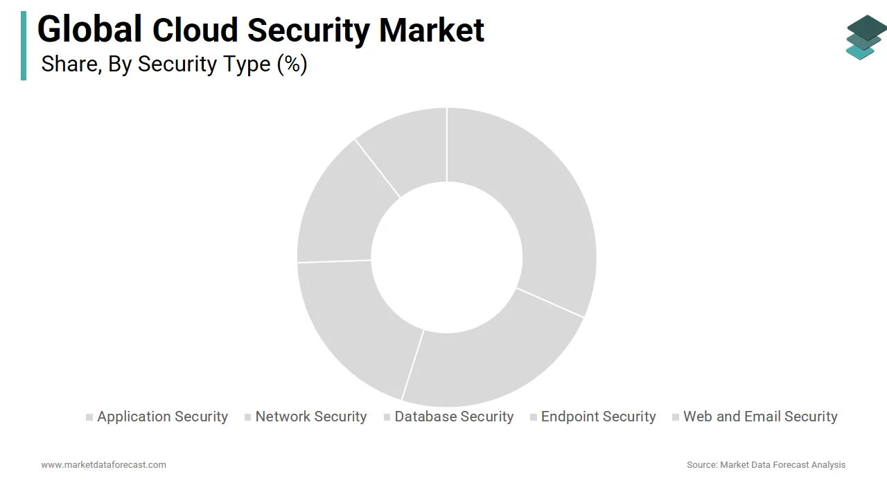 The web and email security segment had the largest share of the cloud security market in 2024