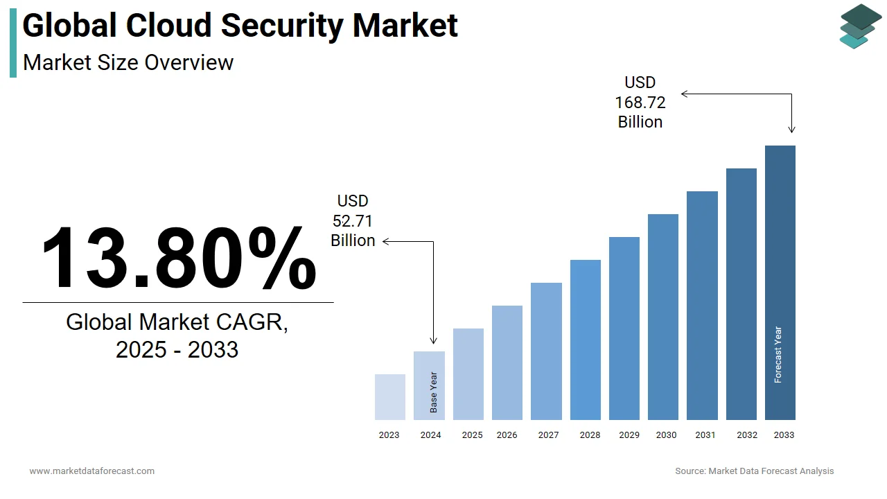 The global cloud security market is anticipated to grow from USD 52.71 billion in 2024 to USD 168.72 billion by 2033, registering a CAGR of 13.80%.