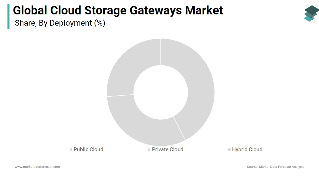 The public cloud segment holds a major share of the global cloud storage gateways market in 2024