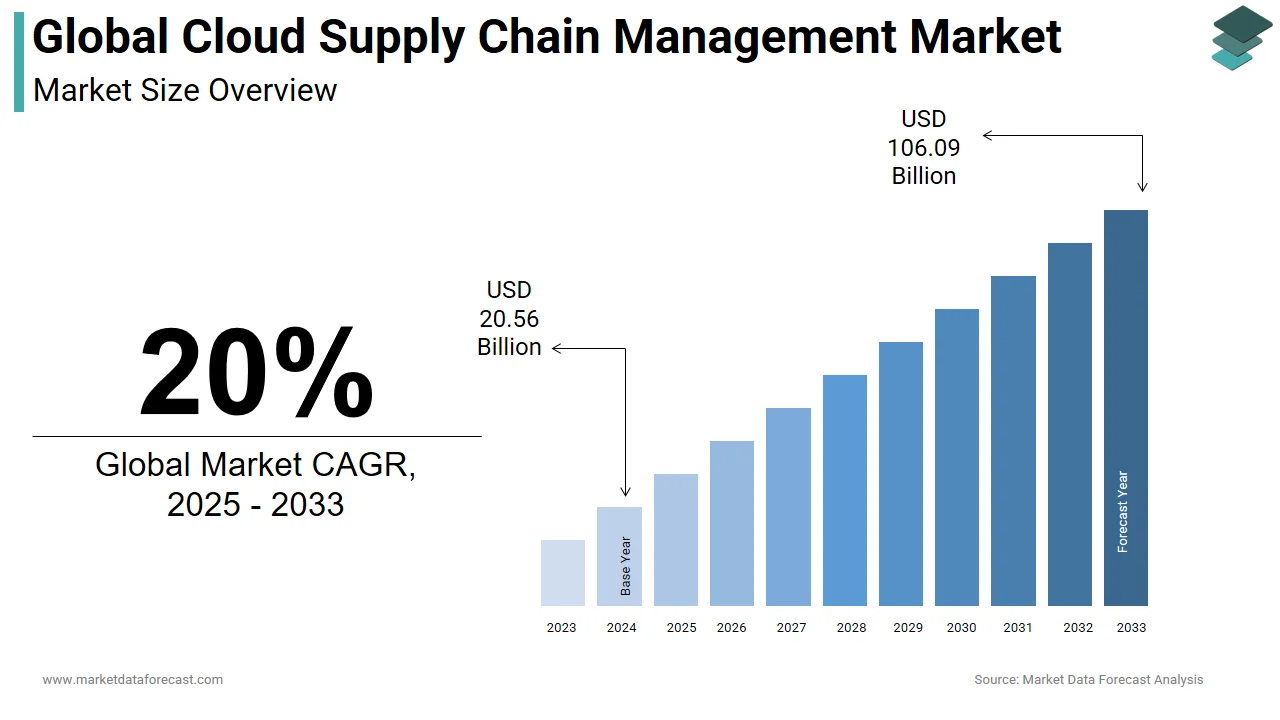 The global cloud supply chain management market is projected to hit USD 106.09 billion by 2033.