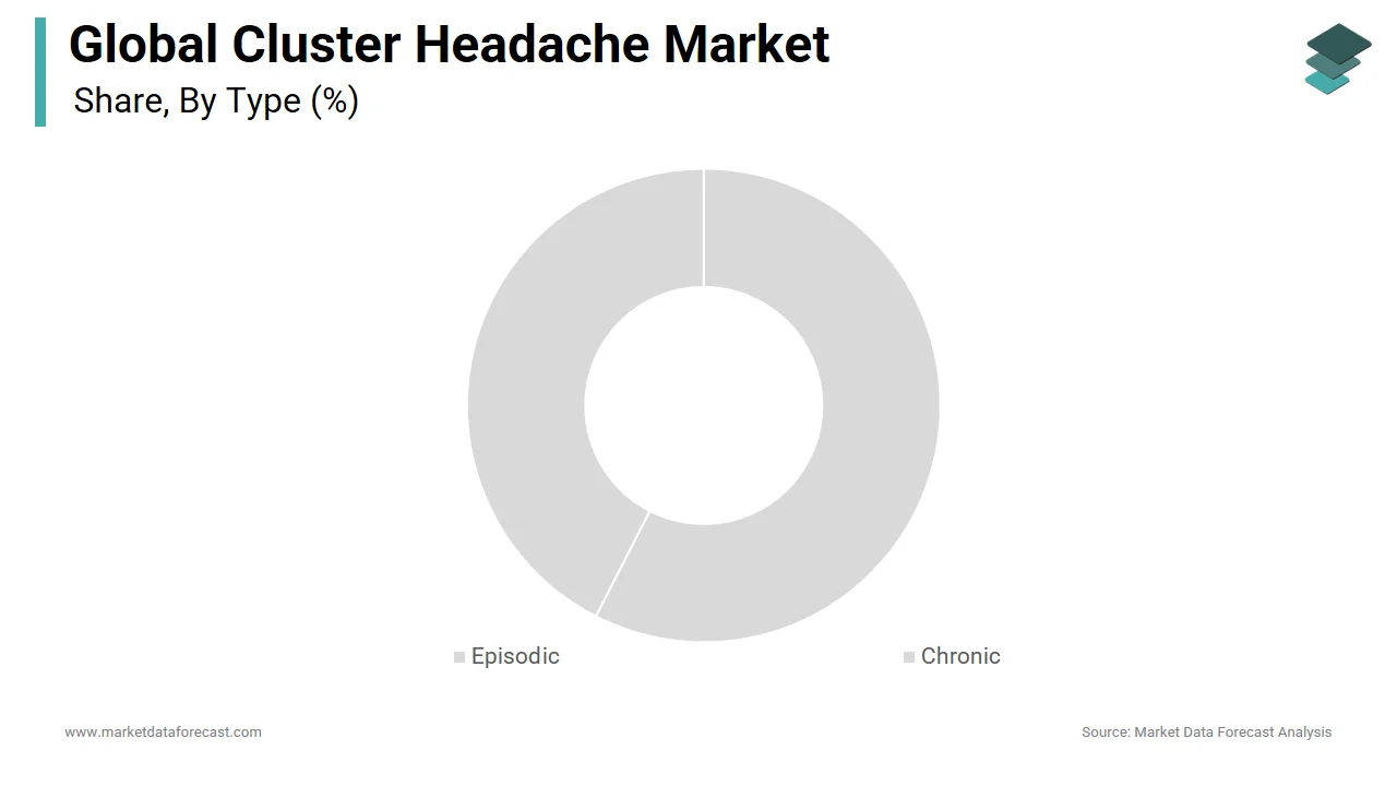 The chronic segment held the leading market share of the global cluster headache market in 2024.