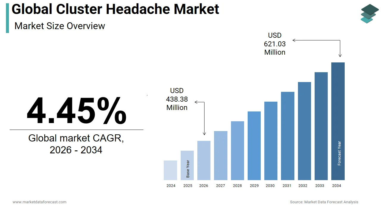 The global cluster headache market is anticipated to hit USD 621.03 million by 2034.