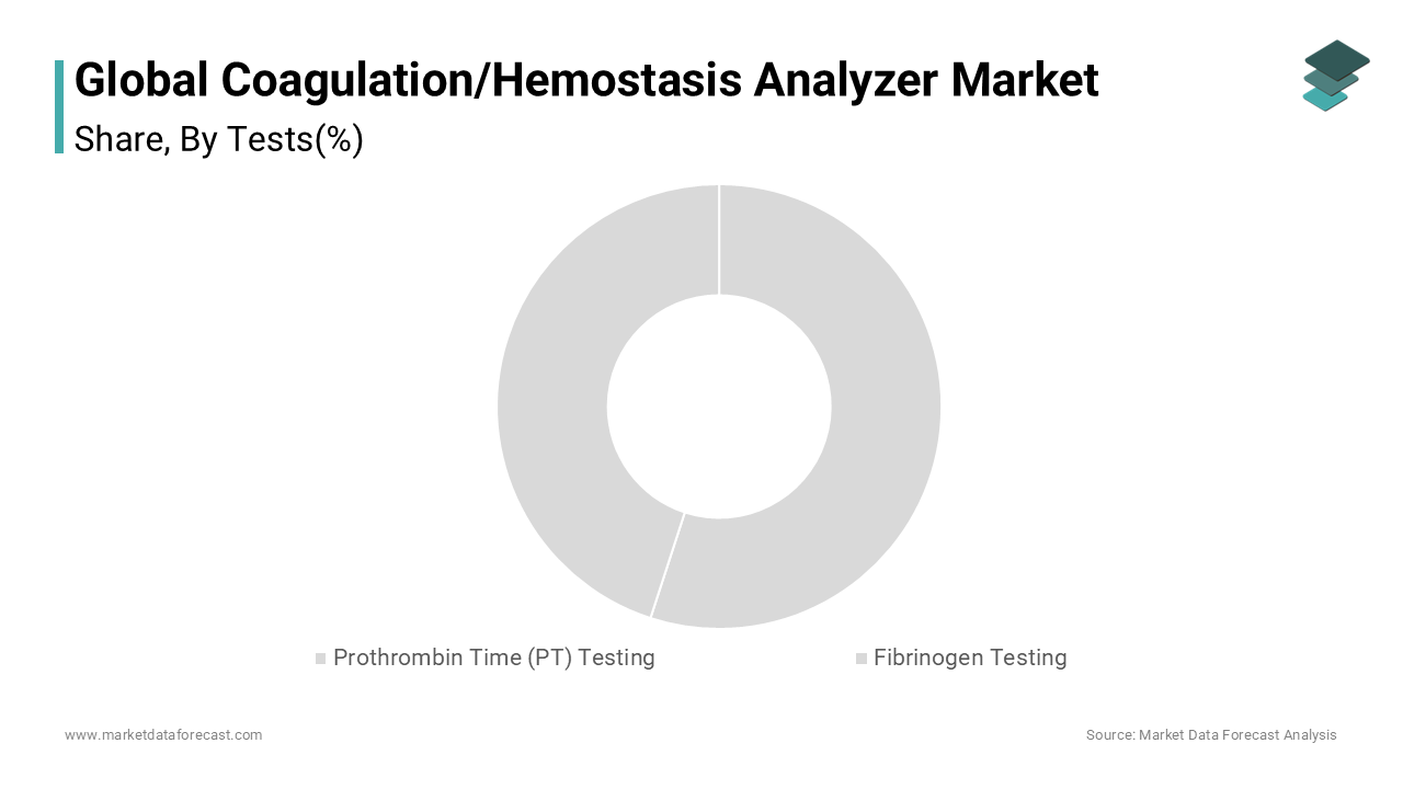 Based on tests, prothrombin time testing has the largest market share in this segment.