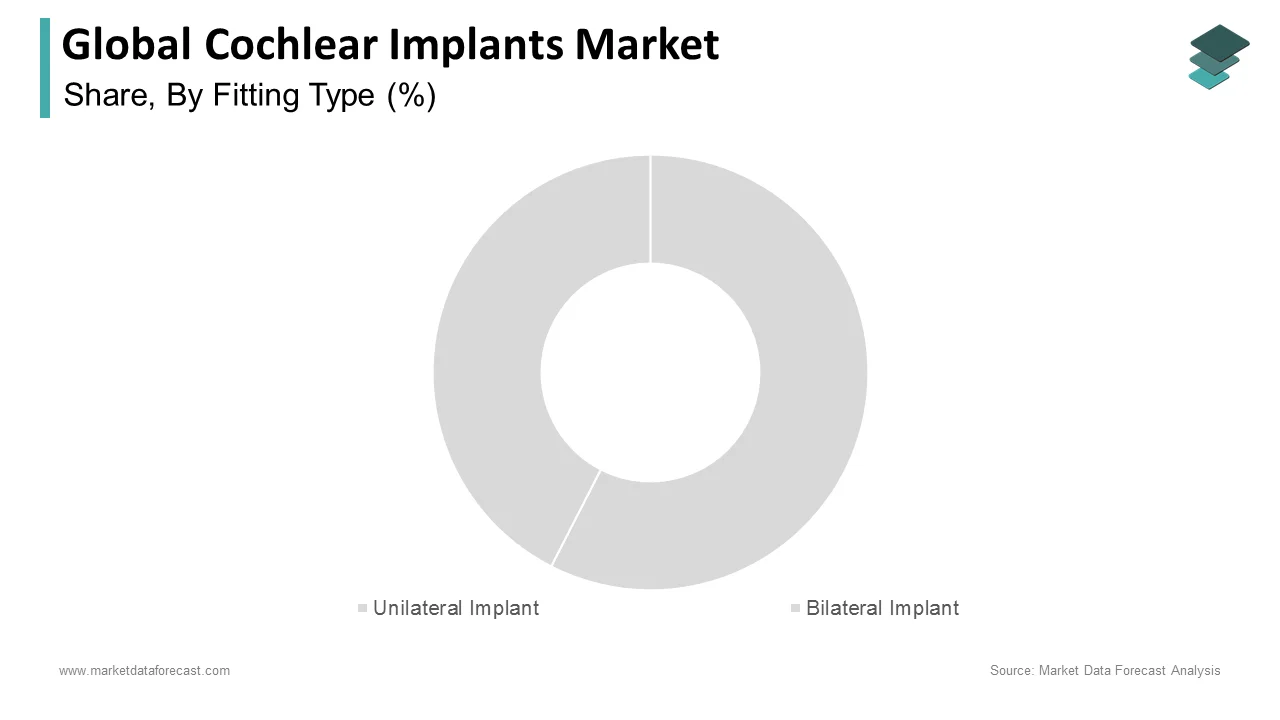 In 2024, the unilateral implant segment held the largest share of the cochlear implants market.