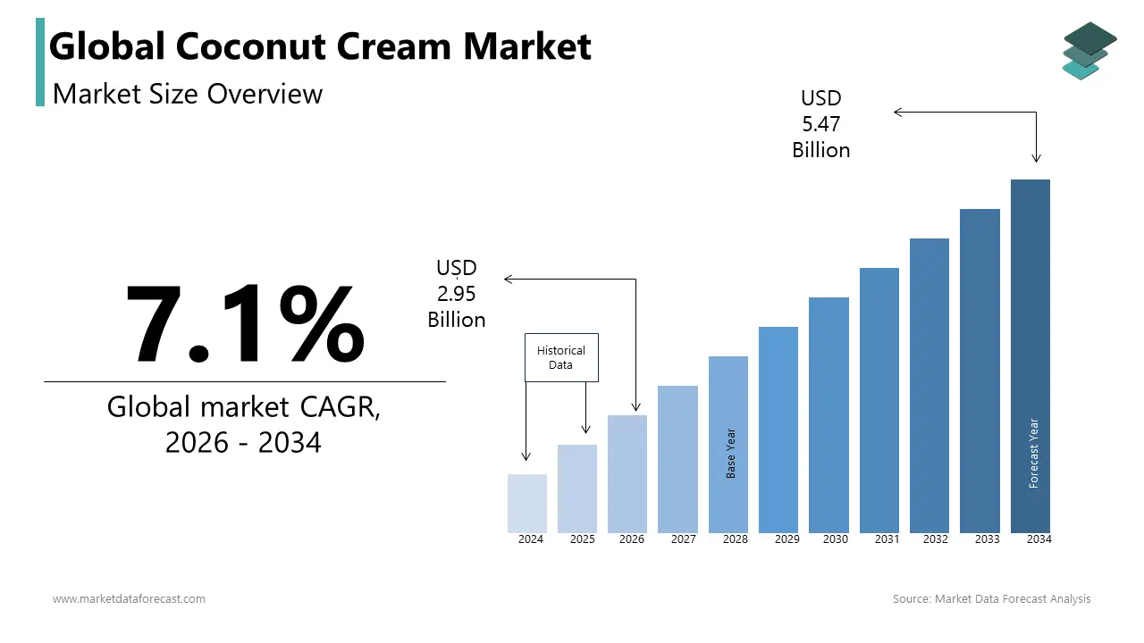 Market Data Forecast estimates that the globla coconut cream market size is expected to be worth 5.47 Bn by 2034, growing at a CAGR of 7.1% from 2026 to 2034.