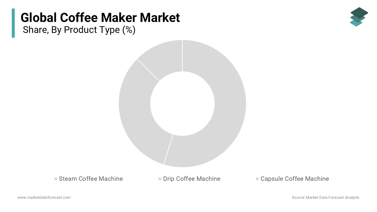 The drip coffee machine segment held the largest share of the global coffee maker market