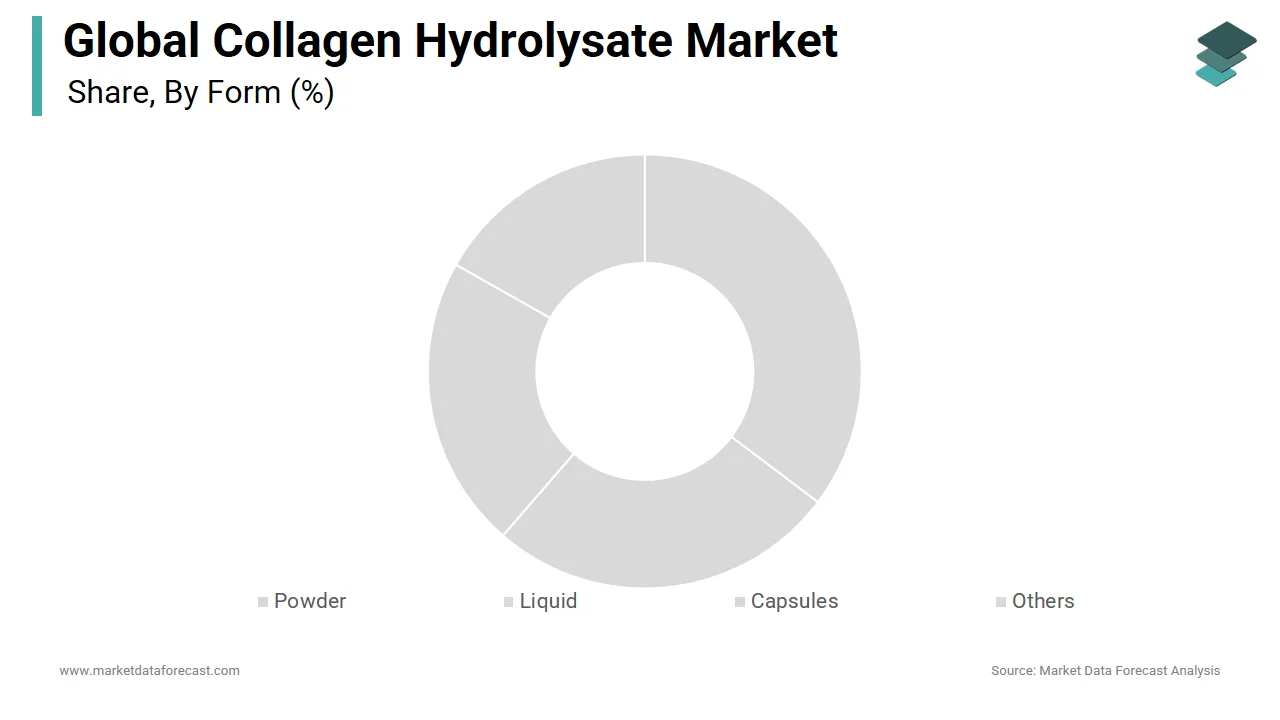 The powder segment accounts for the largest share of the collagen hydrolysate market in 2024