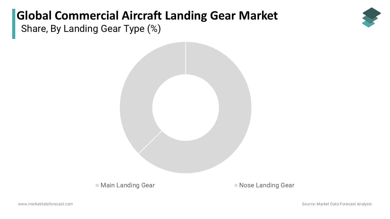 The main landing gear segment dominated the commercial aircraft landing gear market and accounted for a substantial share in 2025.