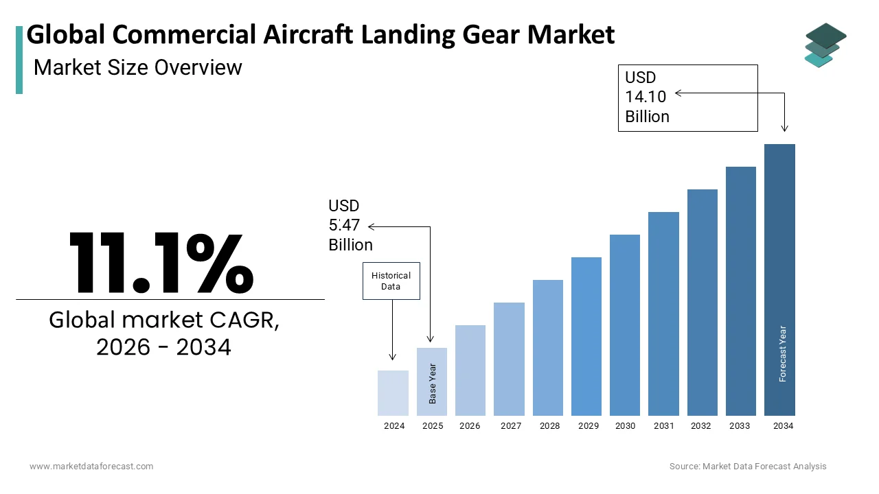 The Global Aircraft Landing Gear Market is projected to reach USD 14.10 billion by 2034