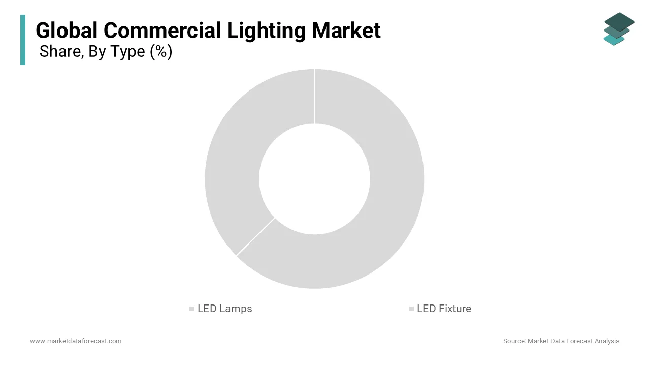 The LED luminaires segment was the largest segment and accounted for 56% of global market share in 2025.