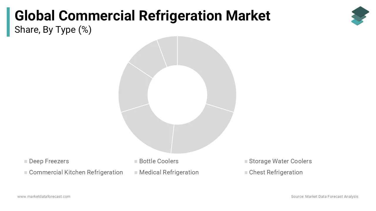 Commercial kitchen refrigeration led global market with 28.3% share in 2024