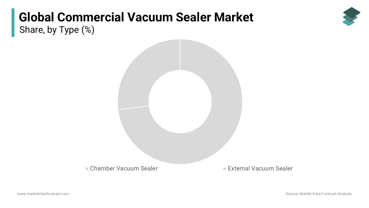 The chamber vacuum sealer segment grabbed the maximum share of the global commercial vacuum sealer market.