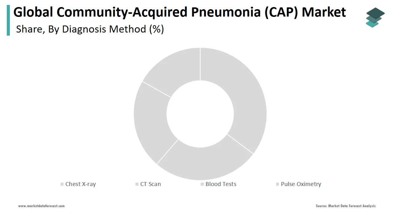 The chest X-rays segment holds the leading share of the community-acquired pneumonia market in 2024.