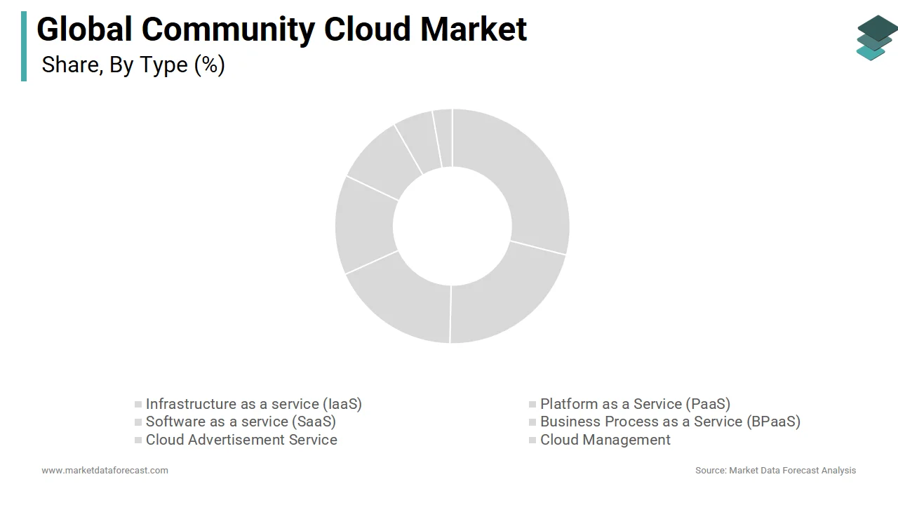 The infrastructure as a service segment held the top position in the community cloud market in 2024
