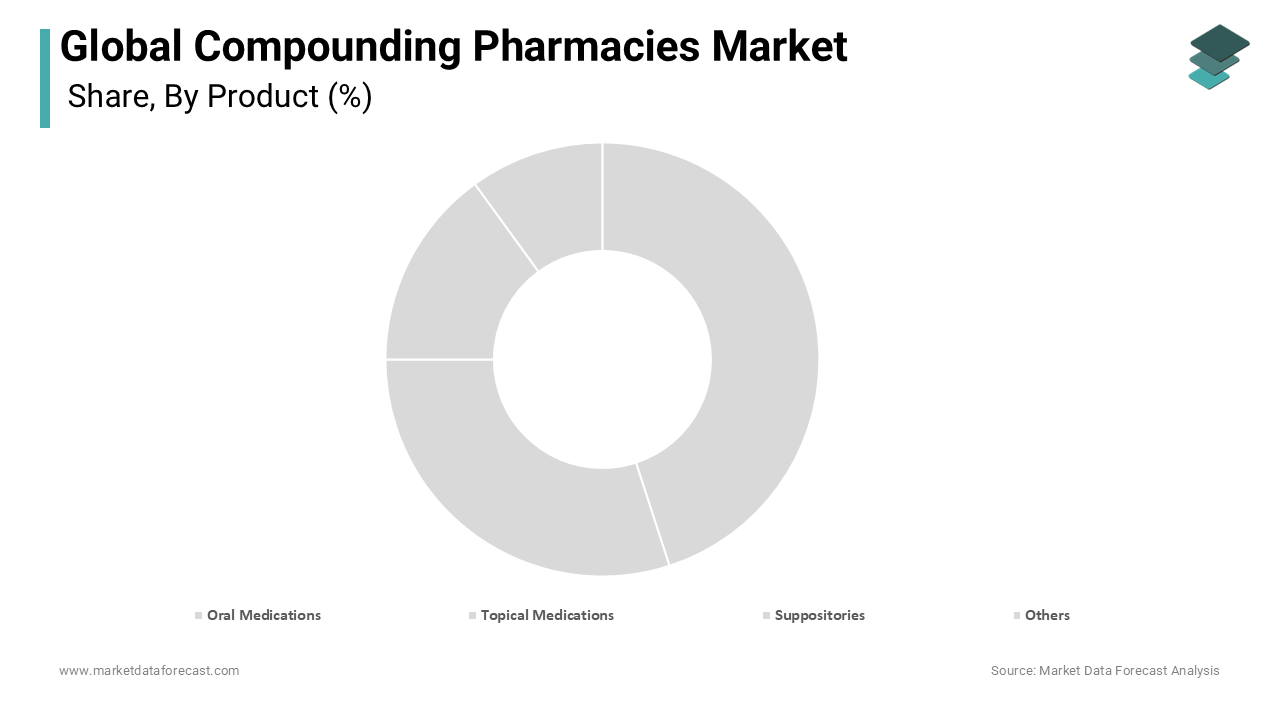 The oral medications segment dominated the market by commanding for the leading share of the global market