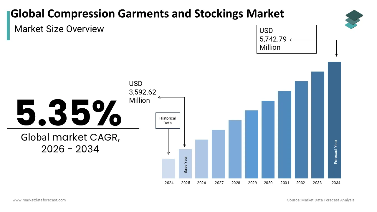The Global Compression Garments and Stockings Market is projected to reach USD 5,742.79 million by 203