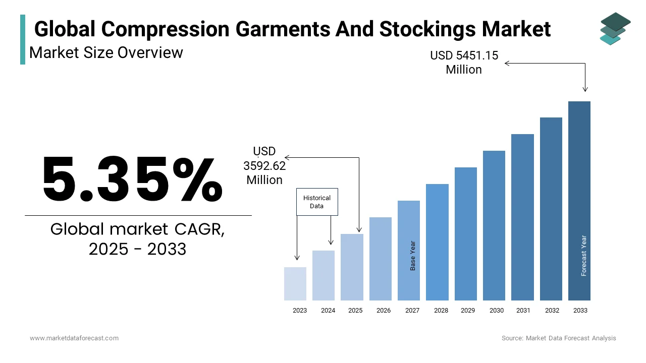 The global Compression Garments And Stockings Market is projected to reach USD 5174.32 million by 2032.