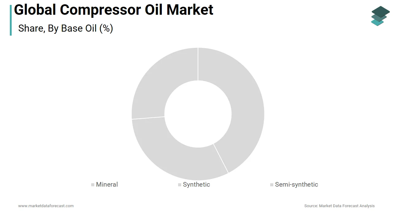 The mineral-based compressor oils segment dominated the ompressor oil market in 2025.